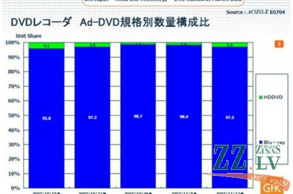 Formātu cīņā starp HD DVD un «Blu-ray» būtisku pārsvaru guvis pēdējais.
Autors: www.gfk.com