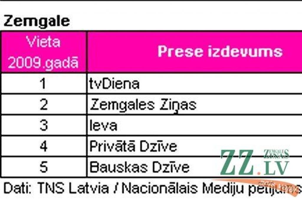 Autors: «TNS Latvia»