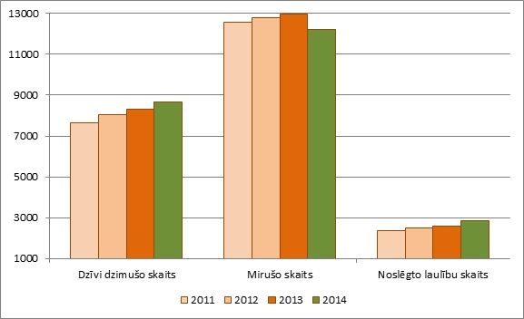 Dzīvi dzimušo, mirušo un noslēgto laulību skaits 2011. – 2014.gada janvārī – maijā
