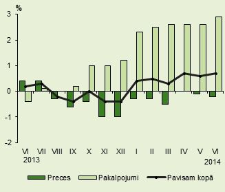 Patēriņa cenu pārmaiņas 2013. un 2014. gadā (% pret iepriekšējā gada attiecīgo mēnesi)                                        