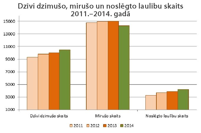 Autors: Centrālās statistikas pārvaldes dati