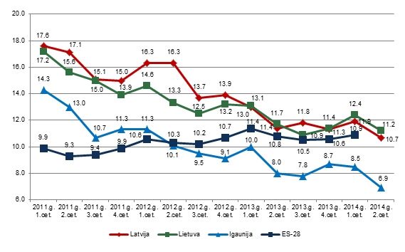 Darba meklētāju īpatsvars Baltijas valstīs un Eiropas Savienībā, % 
Autors: CSP dati