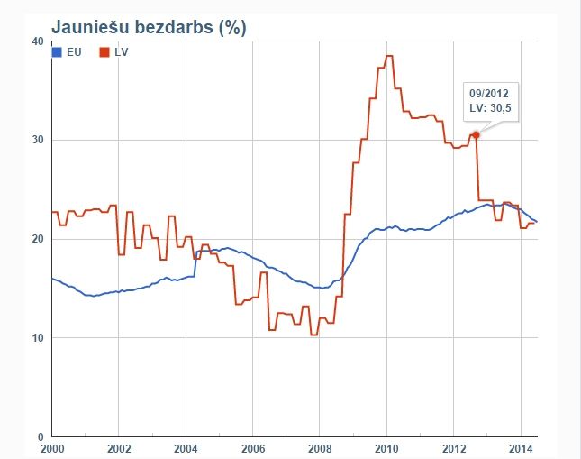 Grafikā attēlots, kā gadu laikā ir mainījies jauniešu (<25) bezdarba rādītājs Latvijā salīdzinājumā ar ES vidējo rādītāju.
Autors: Eurostat