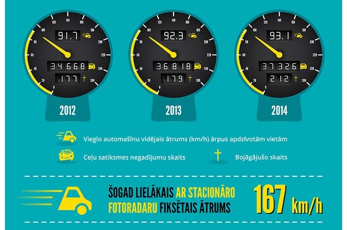 Infografika par cīņu ar ātrumu uz Latvijas ceļiem.
Autors: LETA