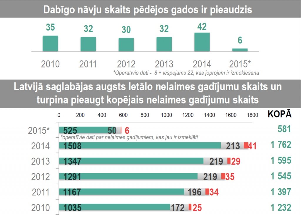 VDI apkopotā statistika