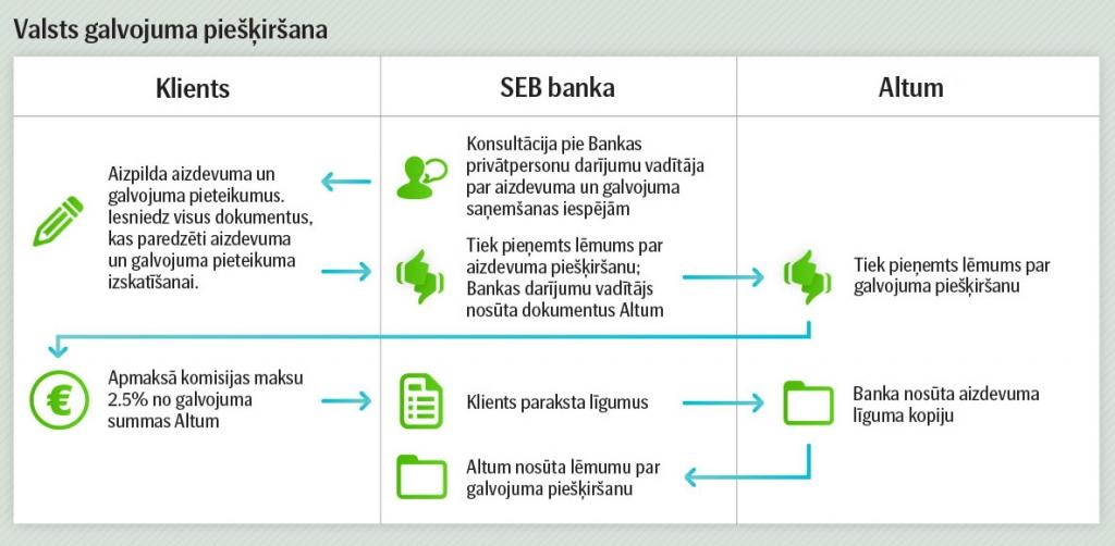 Programmā iesaistījušās sešas bankas, tostarp SEB banka.