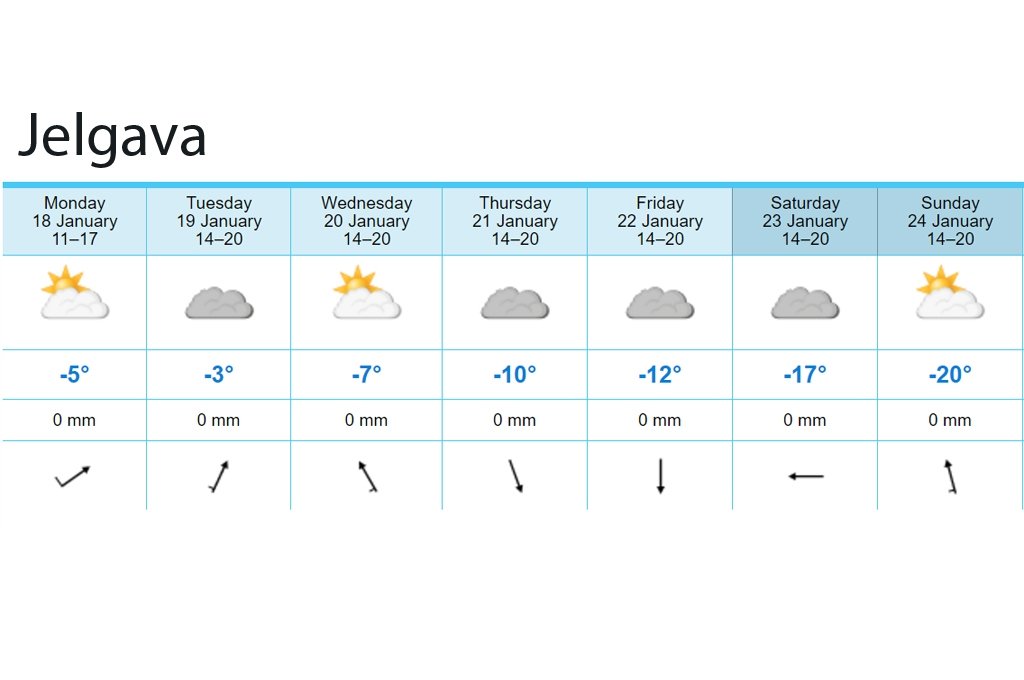 Meteorologi brīdina, ka īpaši auksts Jelgavā kļūs nākamās nedēļas nogalē, kad temperatūra dienā nokritīsies līdz pat -20 grādiem. Sniegs nākamnedēļ gaidāms vien otrdien vēlu vakarā.