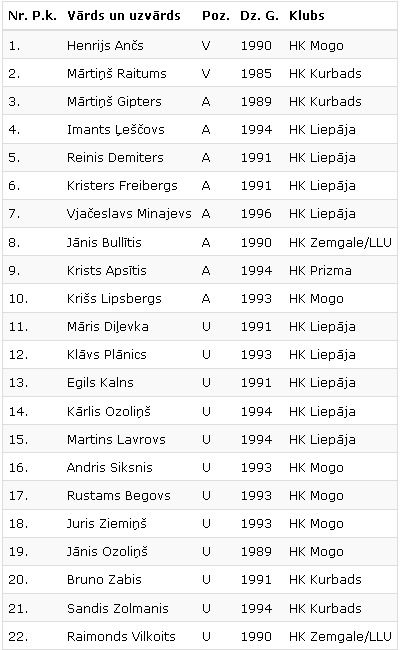 Latvijas klubu izlases sastāvs